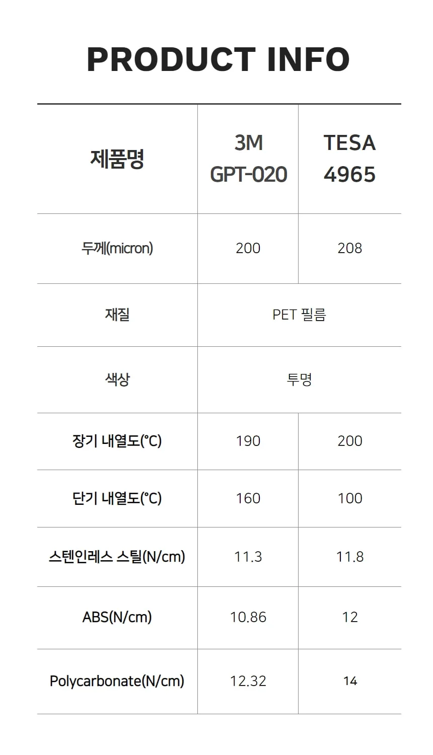 3M GPT-020 vs TESA 테사 4965 PET 200마이크론 양면테이프 상세 이미지 7