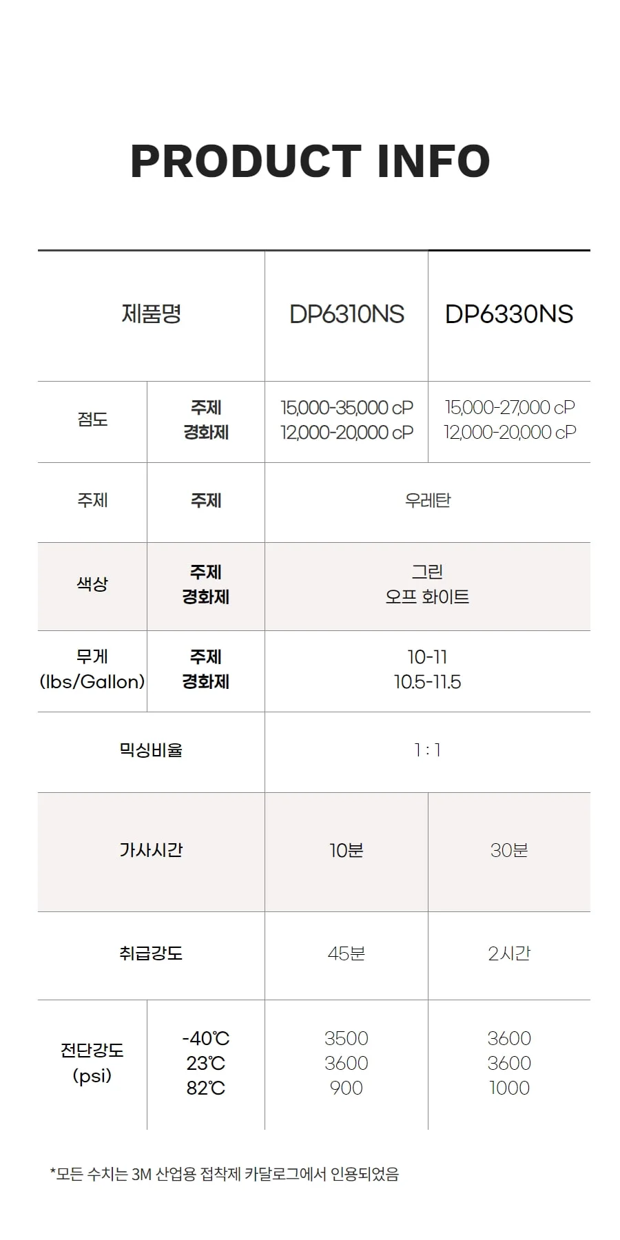 3M DP6310NS 이액형 복합소재 소음 진동 충격 흡수용 우레탄 접착제 상세 이미지 5