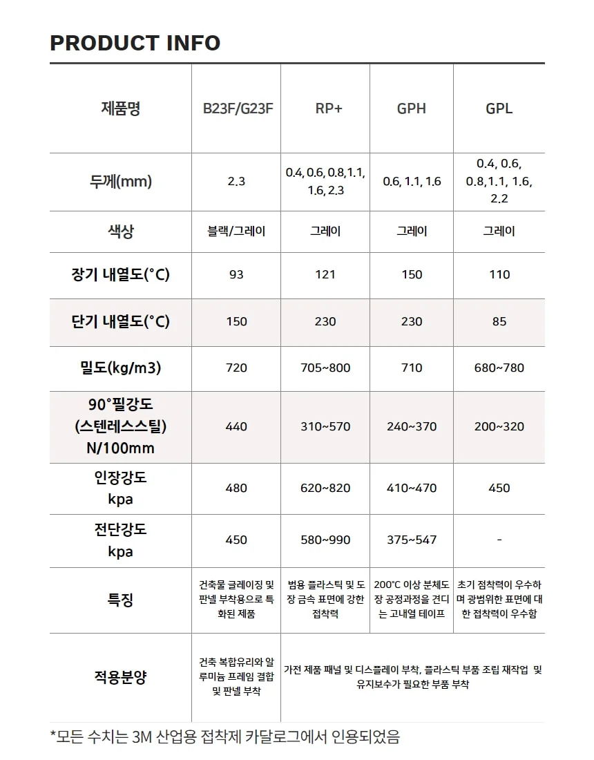 3M VHB RP+ B23F G23F B11F G11F GPH GPL 구조용 아크릴 폼 테이프 상세 이미지 12