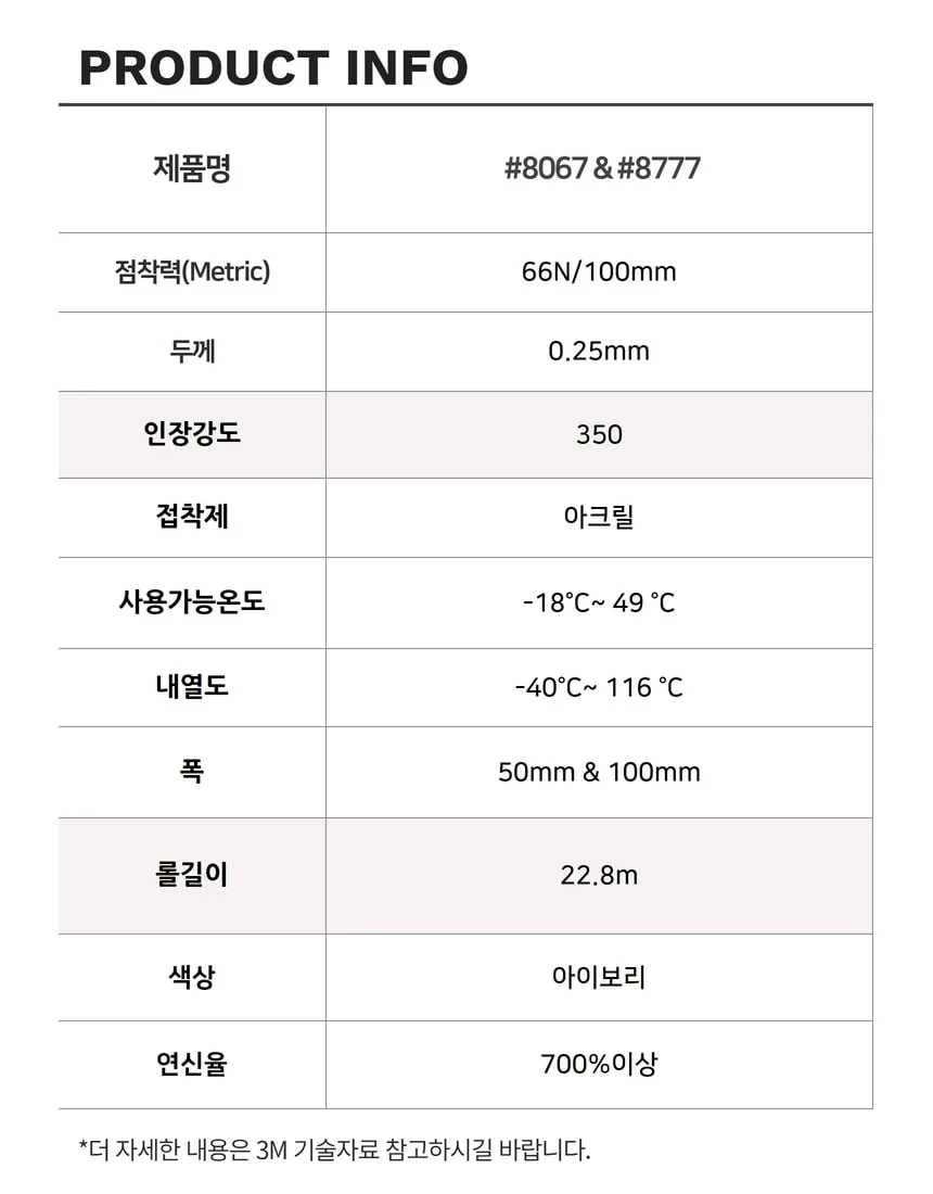 방수테이프 옥상 지붕 판넬 방습테이프 3M 3015NP 8067 8777 상세 이미지 8
