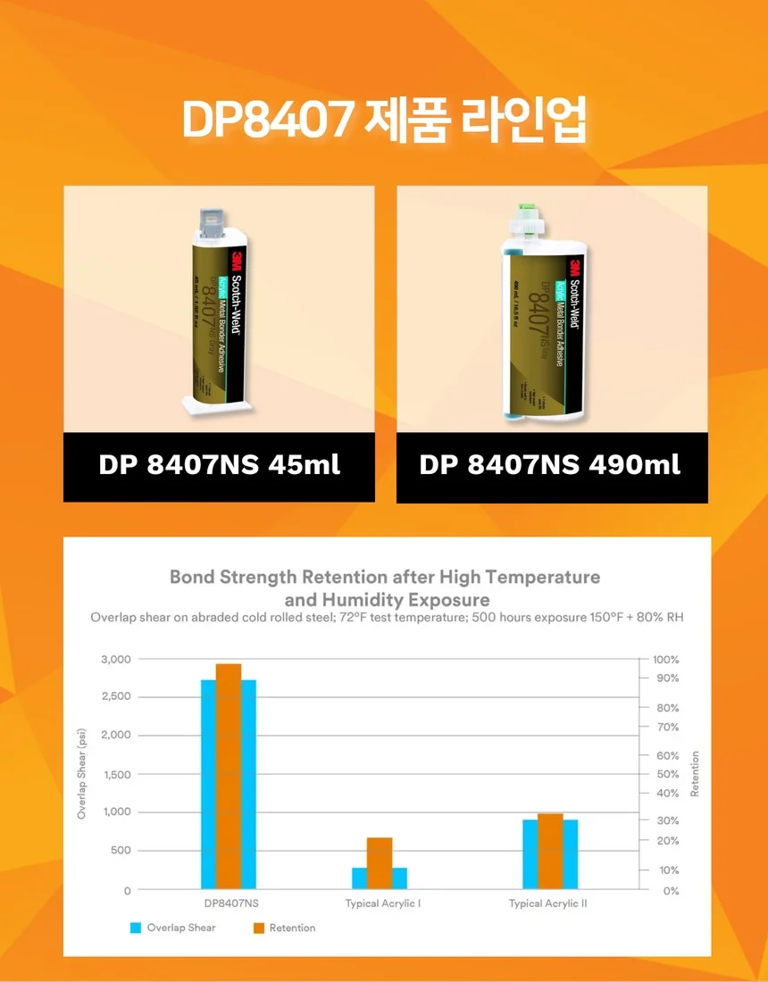 DP8407 3MDP8407 이액형 금속접착제 메탈본드 2액형 아크릴접착제 상세 이미지 4