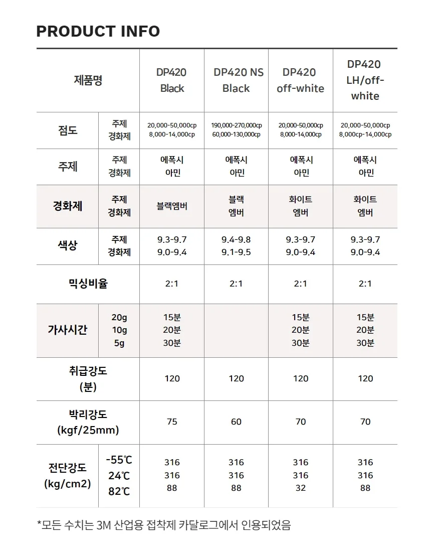 3M DP420 DP420NS 강력 에폭시 접착제 금속 통신장비 의료기 자동차 반도체센서 상세 이미지 5