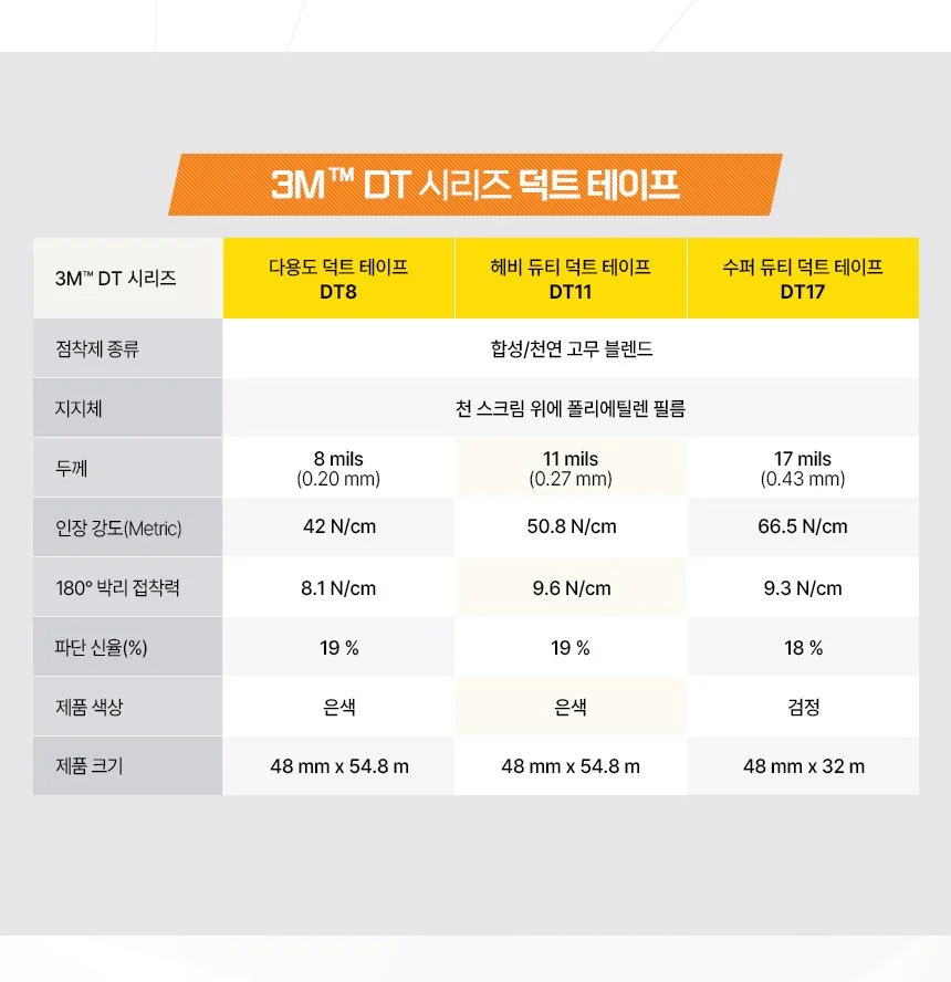 다용도 덕테이프 덕트테이프 청테이프 배관보수 방수테이프 3M DT8 DT11 DT17 상세 이미지 7