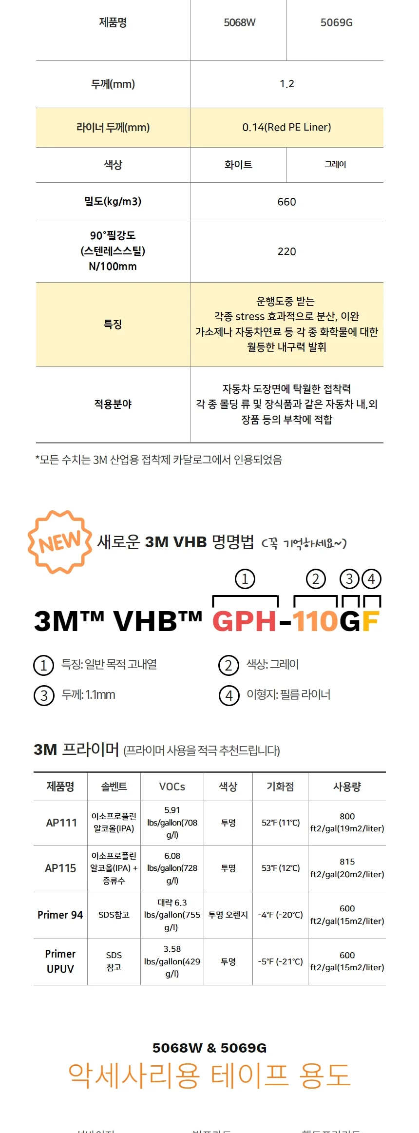 3M 5068W 5069G 자동차 악세사리용 선바이저용 아크릴 폼 테이프 상세 이미지 3