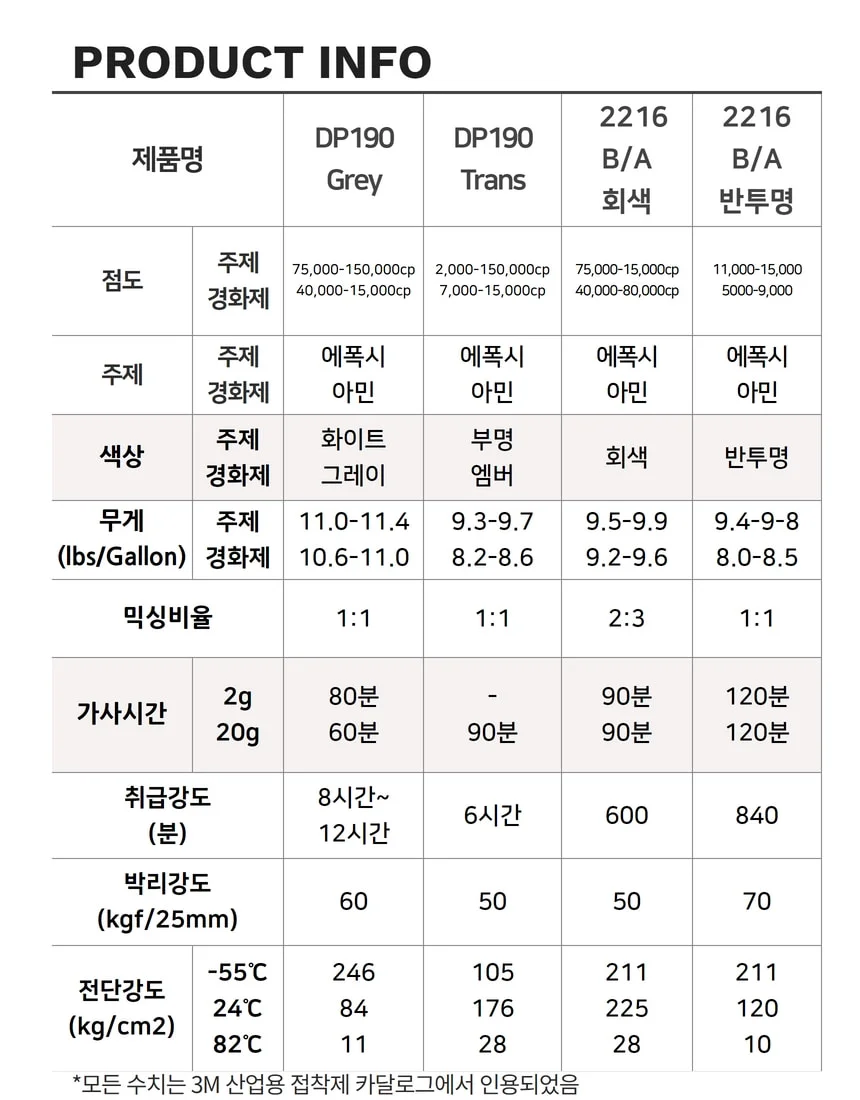 3M DP190 회색 고강도 2액형 연질 내충격 내열 에폭시 접착제 항공 방산 전자 건설 상세 이미지 5