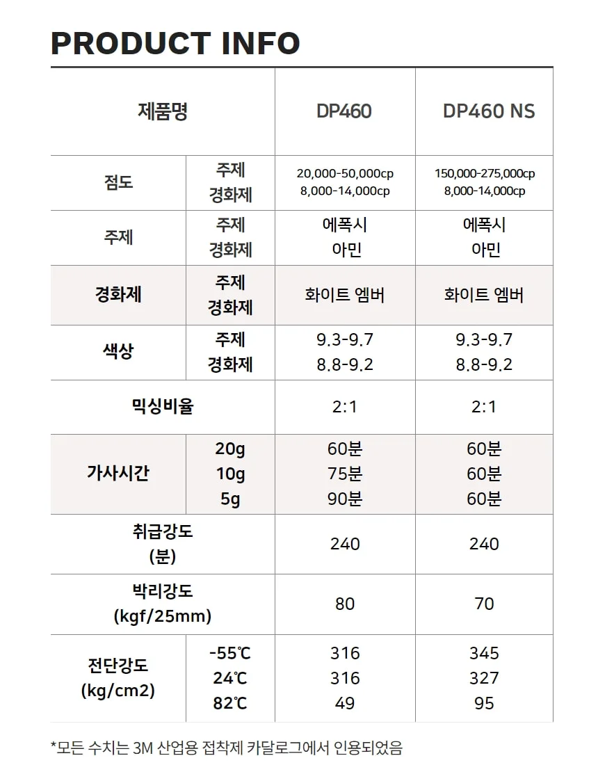 3M DP460 DP460NS 3MDP460 고강도 강화 에폭시 접착제 배터리 방산 기계 상세 이미지 5