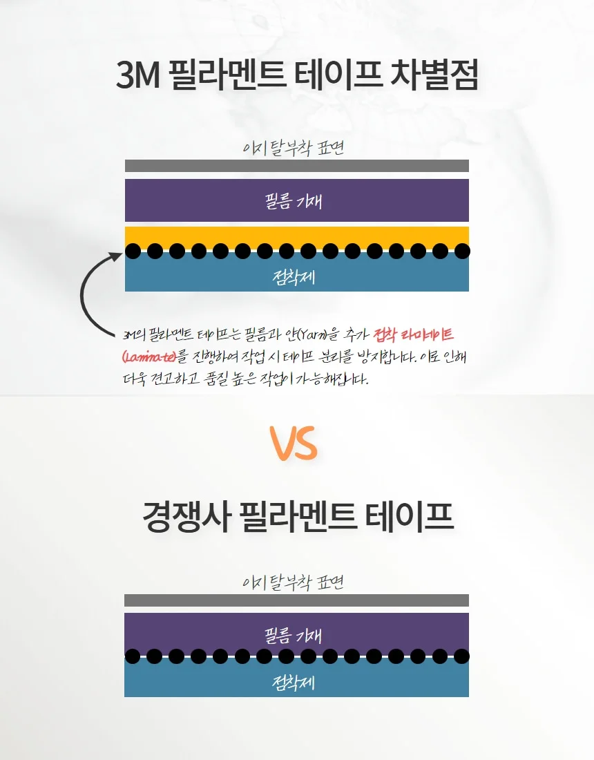 3M 포장용 초강력 인장강도 필라멘트 테이프 3M 897 10mmx55m 상세 이미지 3