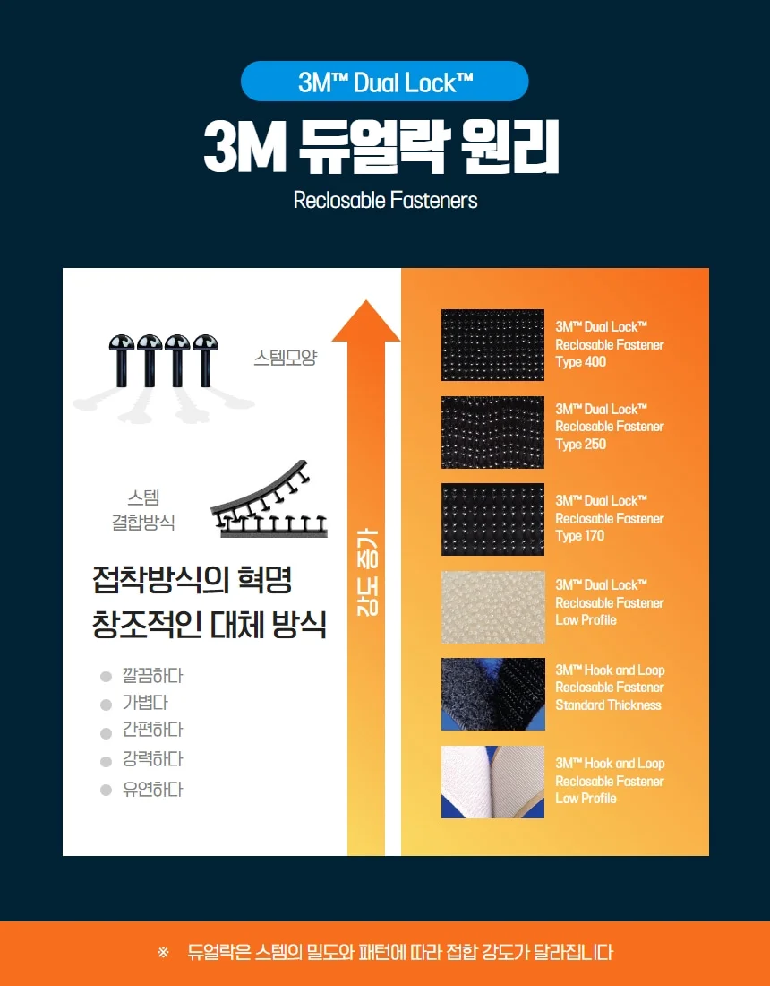 3M 벨크로 찍찍이 듀얼락 SJ3550 SJ4570 강력결합 결속 분리 임시고정 판넬 상세 이미지 1